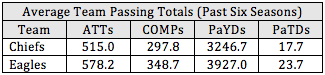 Reid Vs. Chiefs Passing Totals