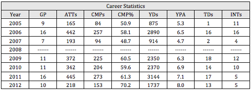 Alex Smith Career Statistics