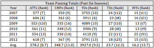 Reid Passing Totals