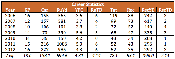 Reggie Bush Career Statistics